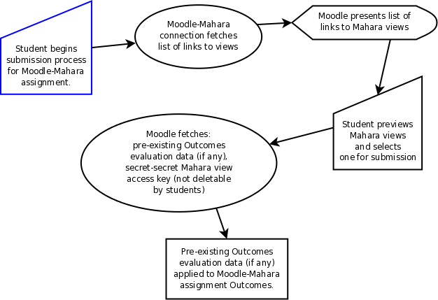 flowchart of workflow & data transfer for a Mahara view submission in Moodle