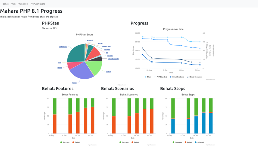Dashboard of graphs to track progress for the PHP 8.1 compatibility
